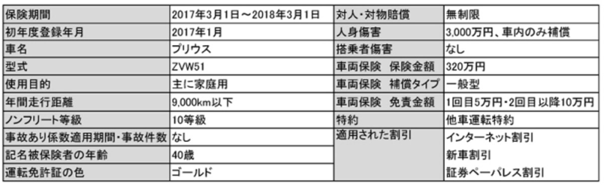（表3）保険料の試算条件