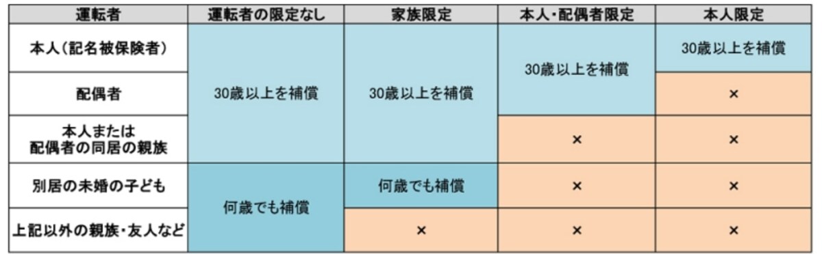 （表1）運転者限定・年齢条件の組み合わせによる補償範囲（年齢条件を30歳以上にした場合）