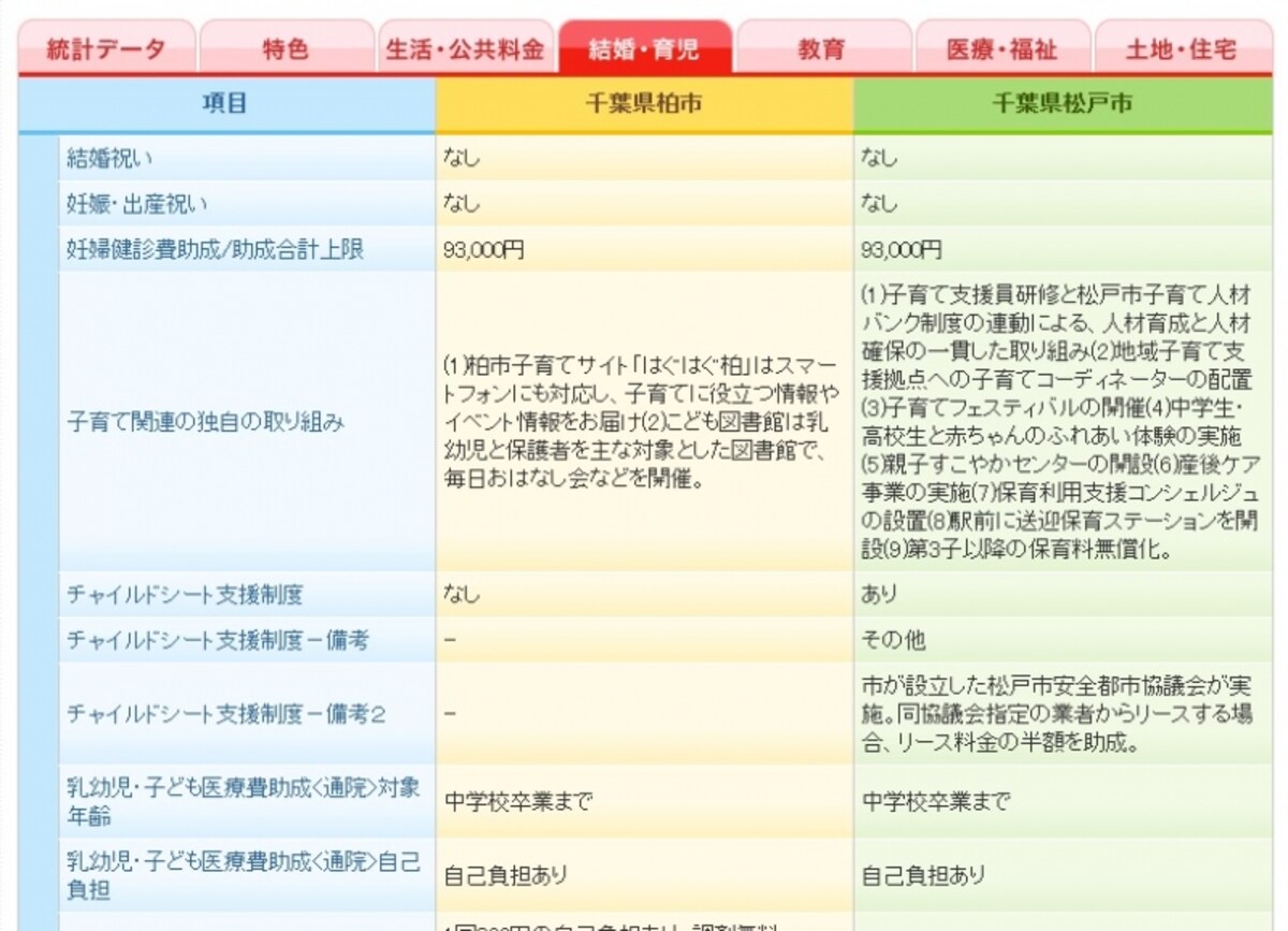 自治体を比較
