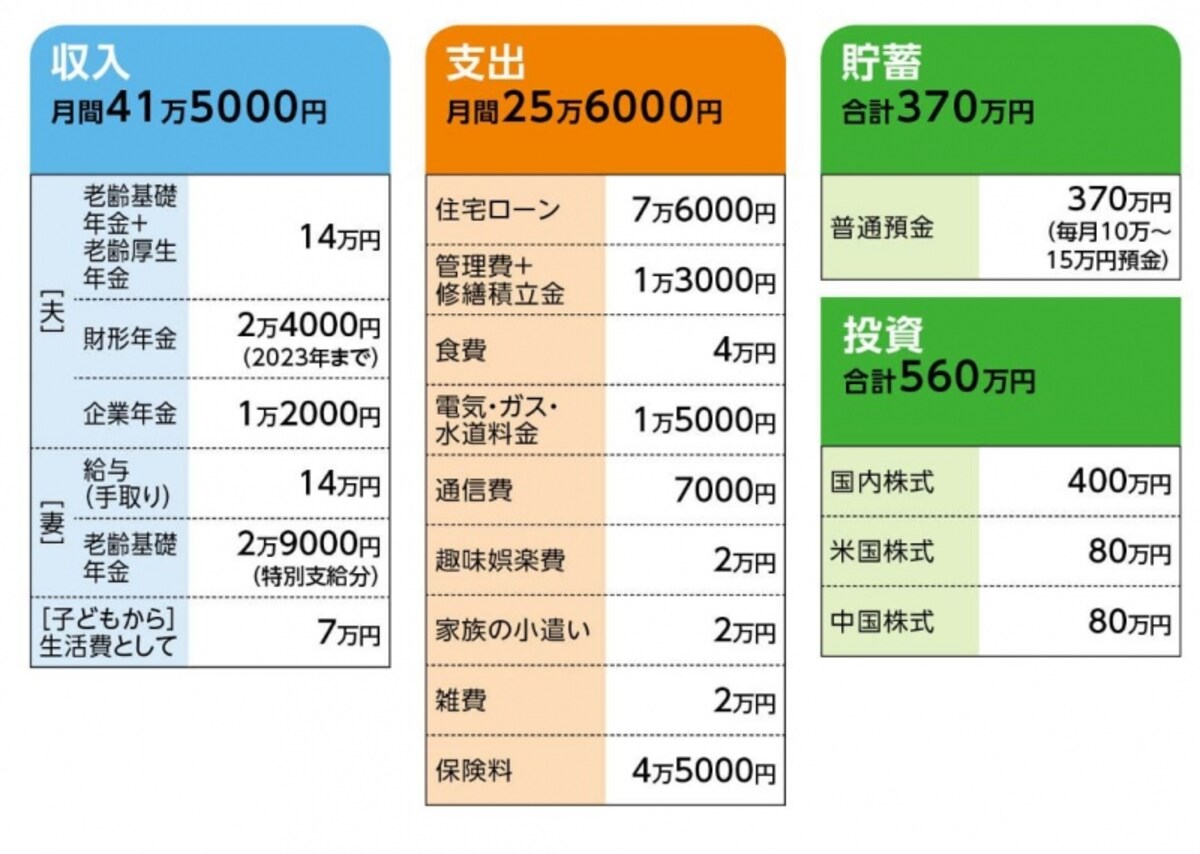 「アン」さんの家計収支データ