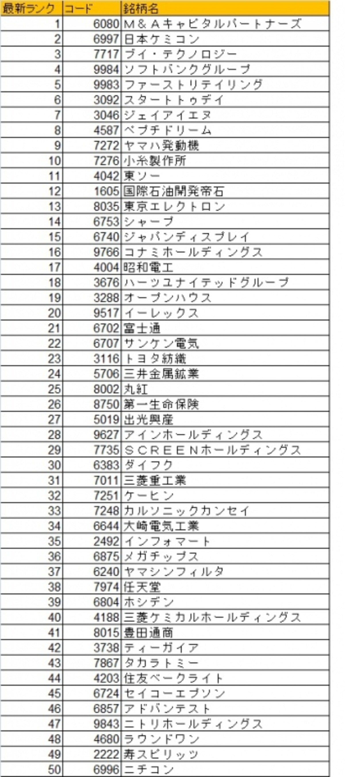 日本株ベストバイ50銘柄最新版！銘柄選定の際にお役立て下さい！