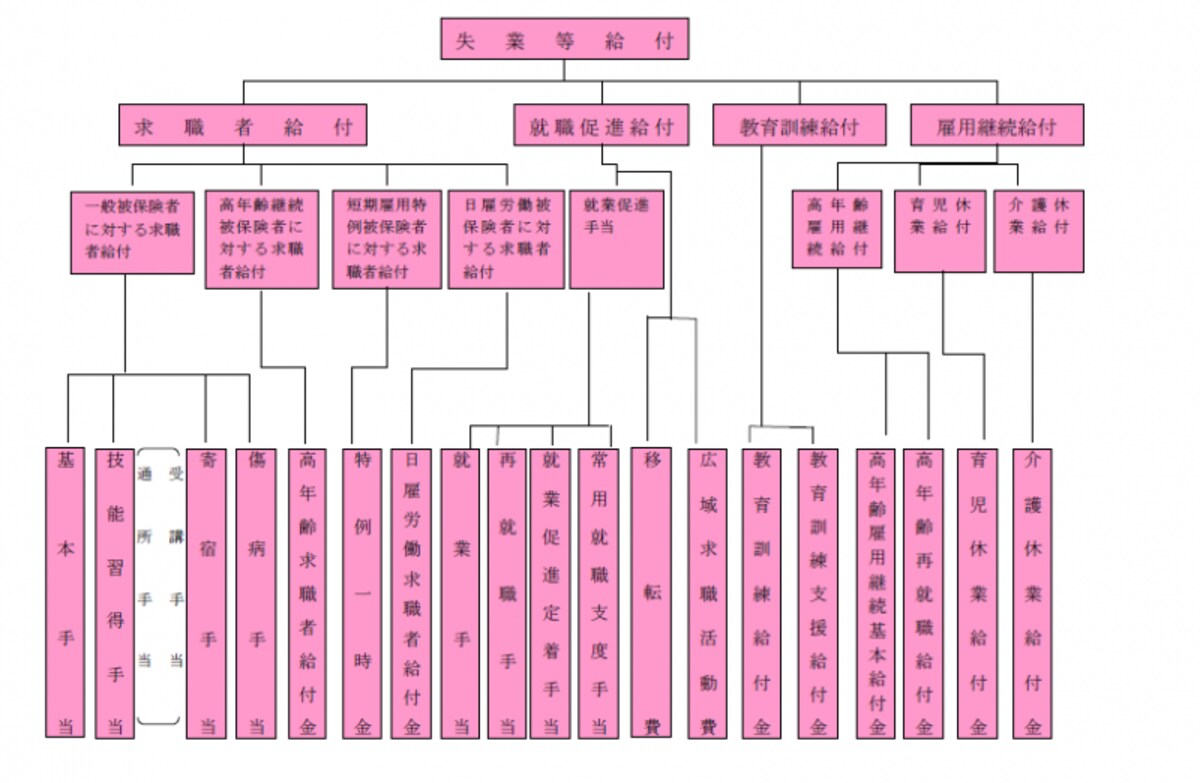 雇用保険給付金一覧