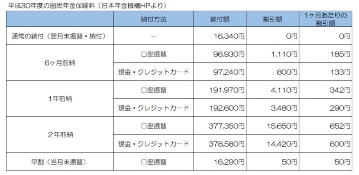 前納すればこれだけお得に！
