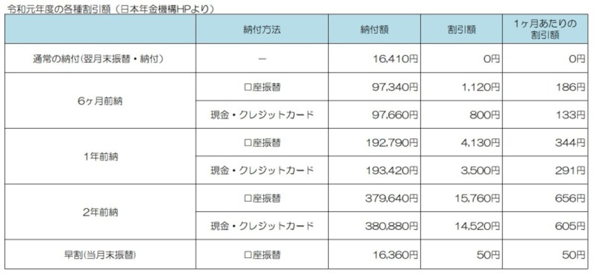 前納すればこれだけお得に！