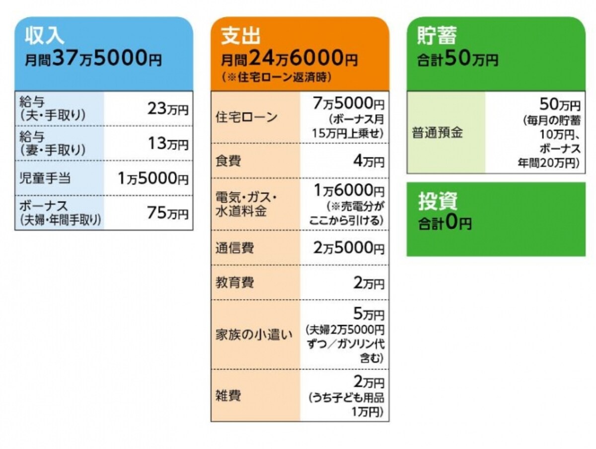 「新米パパ」さんの家計収支データ
