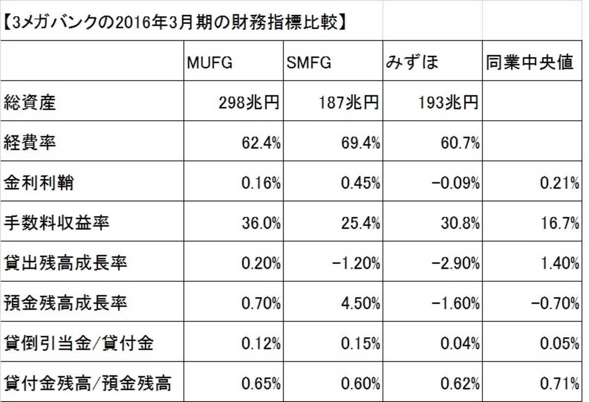 総資産ベースでは2位のみずほファナンシャルグループ（193兆円）、3位の三井住友フィナンシャルグループ（187兆円）を大きく引き離します。