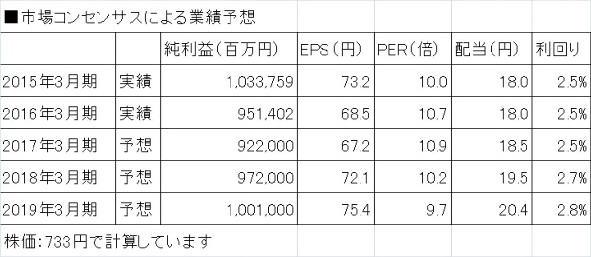 市場コンセンサスによる業績予想