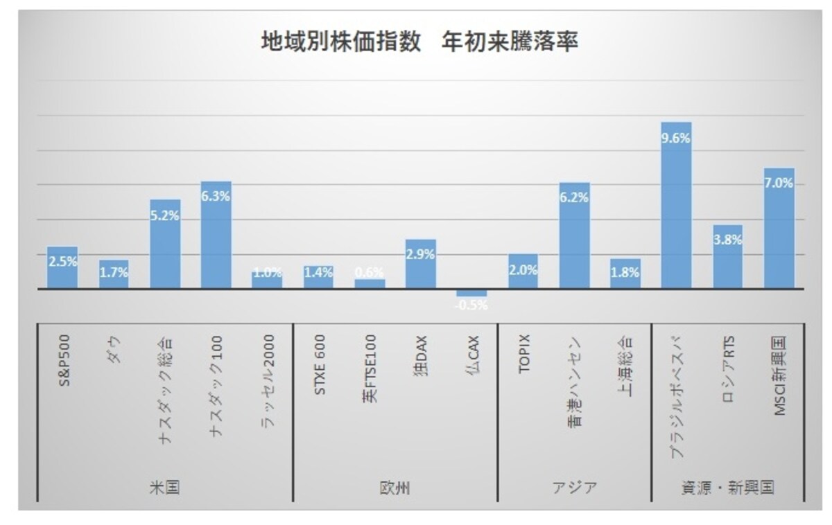 世界の株式市場は予想通りのロケットスタート！