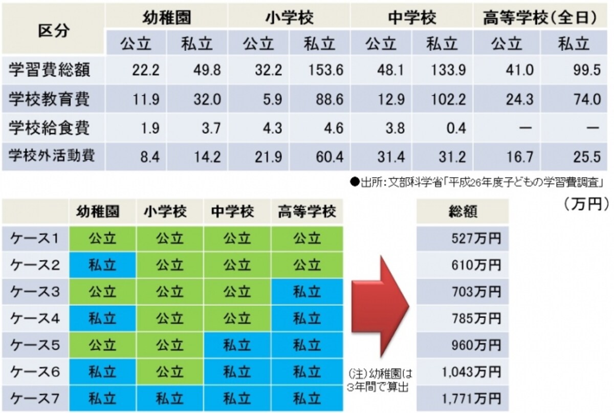 「平成26年度子供の学習費調査」（文部科学省）より