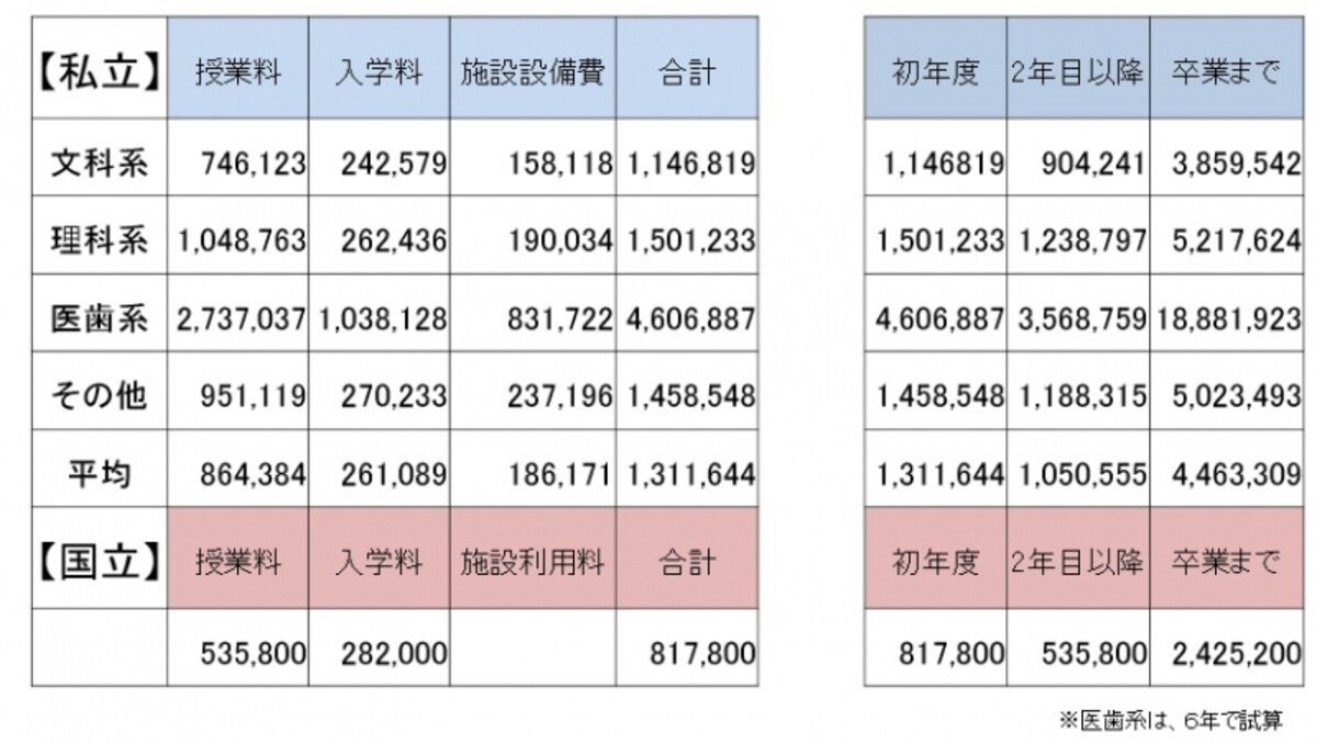 「平成26年度　私立大学入学者に係る初年度学生納付金平均額（定員1人当たり）の調査結果」（文部科学省）より