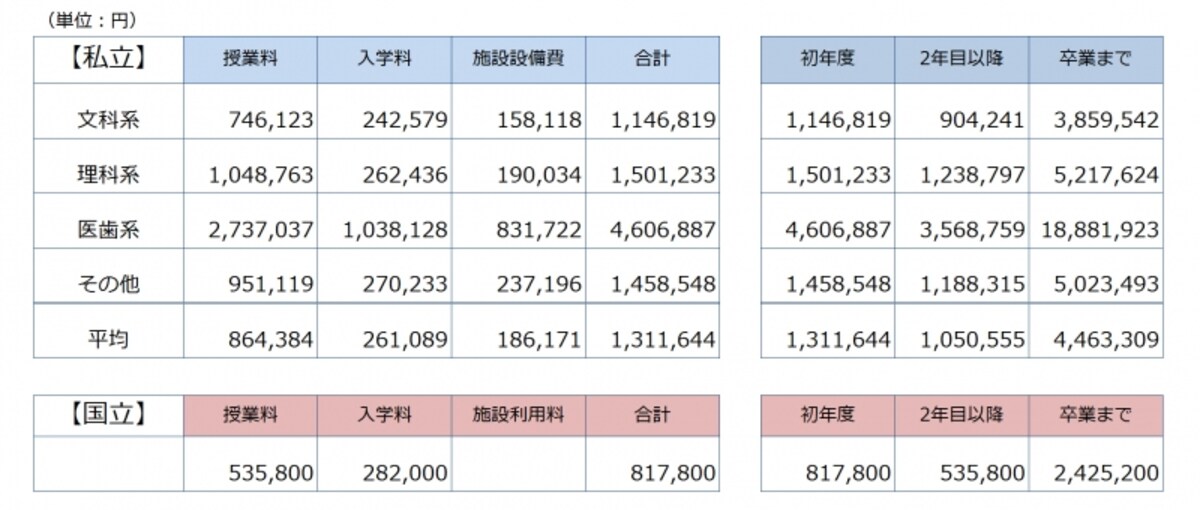「平成26年度　私立大学入学者に係る初年度学生納付金平均額（定員1人当たり）の調査結果」（文部科学省）より