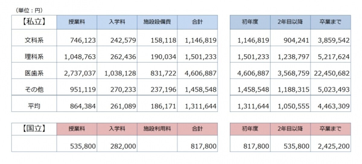 「平成26年度　私立大学入学者に係る初年度学生納付金平均額（定員1人当たり）の調査結果」（文部科学省）より