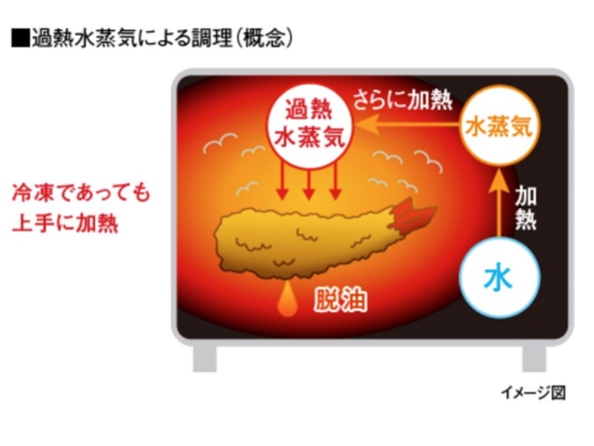 2017年・調理家電