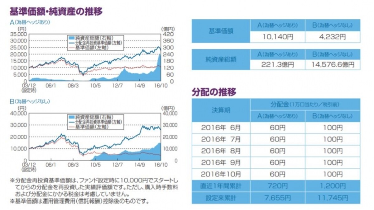 基準価額・純資産の推移