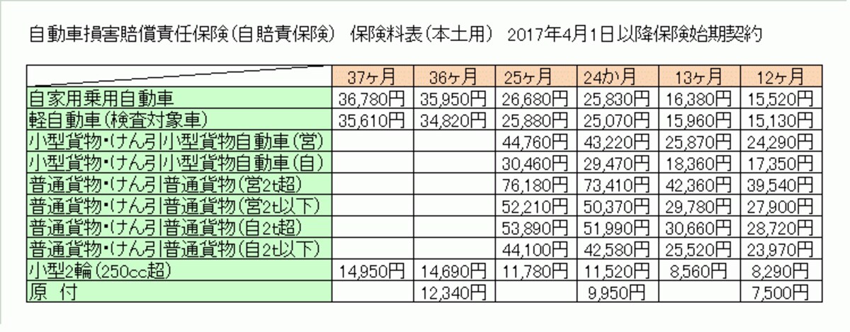 自賠責保険2017年4月以降のの料金は？