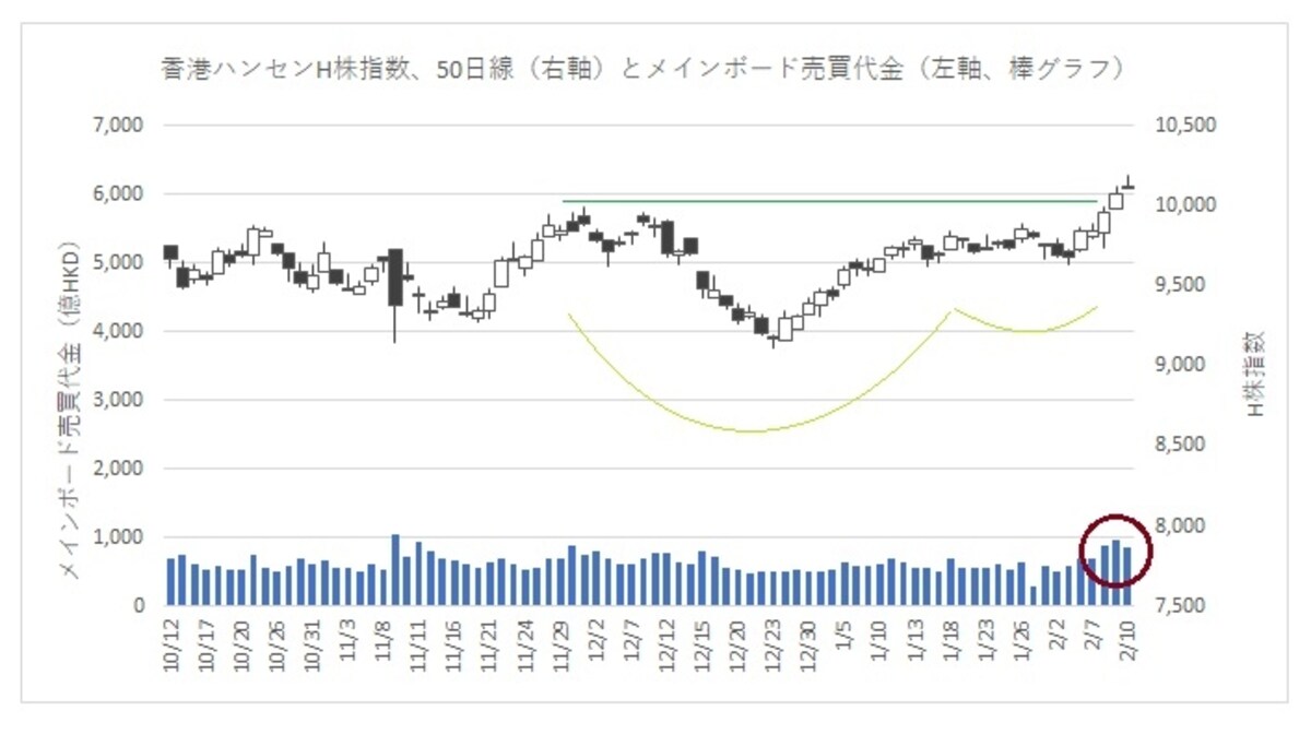 動き始めた香港H株指数