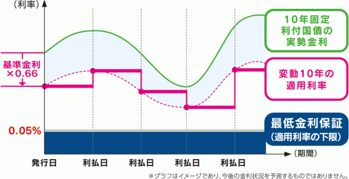 個人向け国債「変動10年」の金利の仕組み