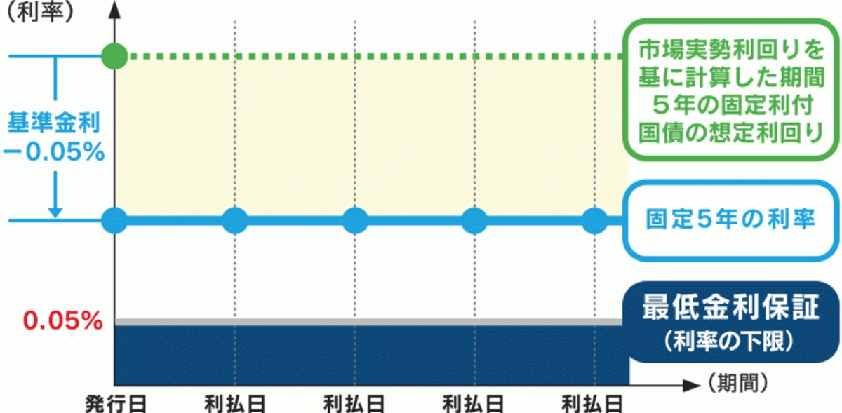 個人向け国債「固定5年」の金利の仕組み　＊クリックすると拡大します