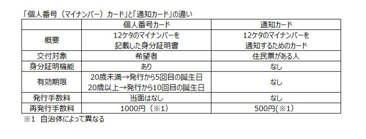 「個人番号カード」と「通知カード」の違い