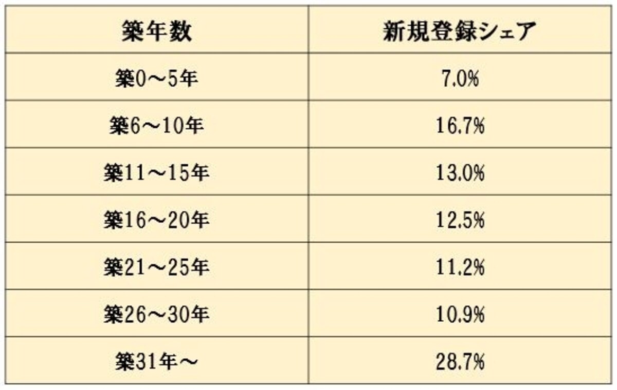 「築年数から見た首都圏の不動産流通市場（2015年）」