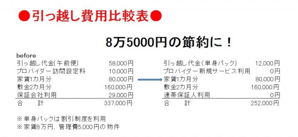 引っ越し料金をこんなに節約できる