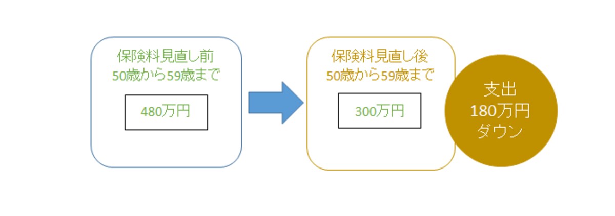 生保見直し