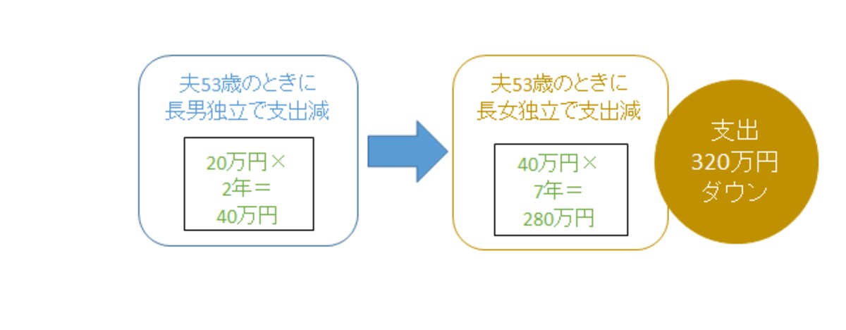 子どもの独立