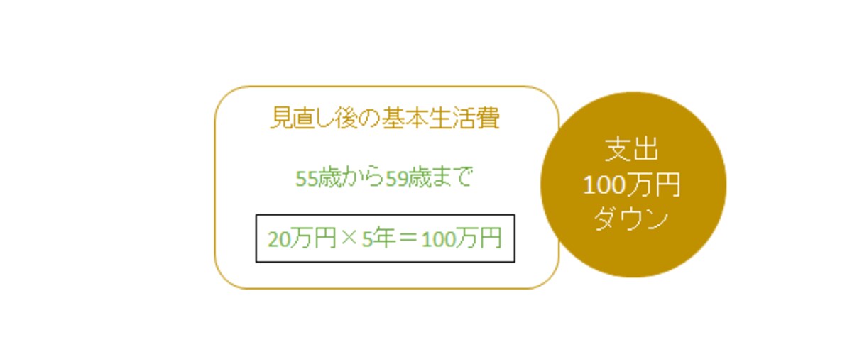 生活費の見直し