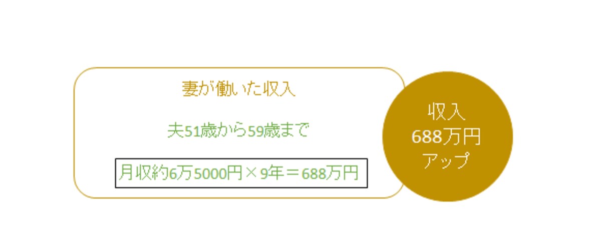 妻が働く