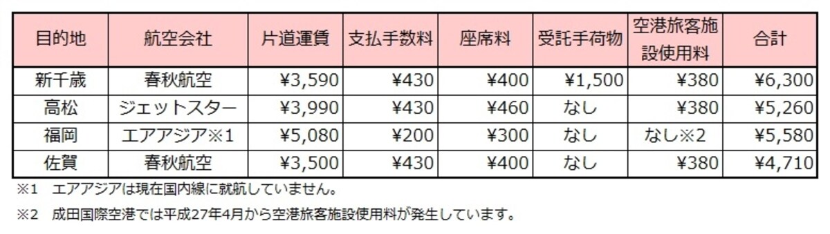 LCCを利用した時の実際の費用