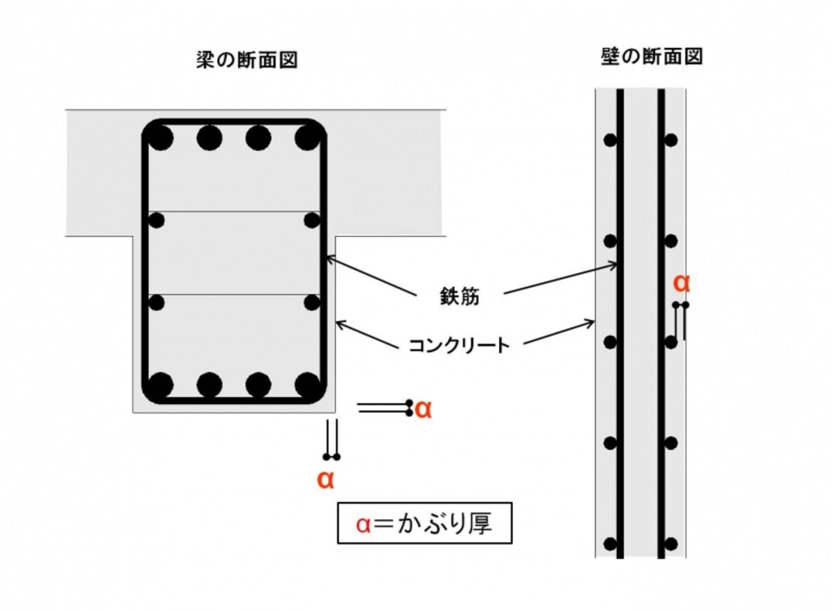 鉄筋の周りを覆うコンクリートが厚いほど鉄筋の劣化が遅れ長持ちする