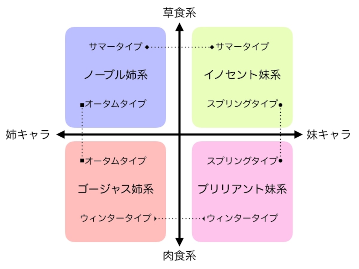 上図は、デートで彼の心をつかむファッションイメージの４つの方向性を示しています。横軸は姉キャラと妹キャラ。縦軸は草食系と肉食系です。