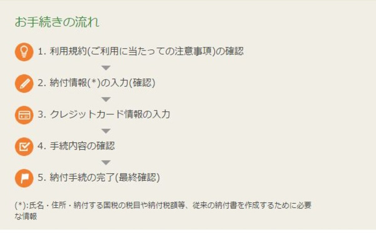 クレジットカード税金納付手続きの流れ（出典：国税クレジットカードお支払いサイトより）