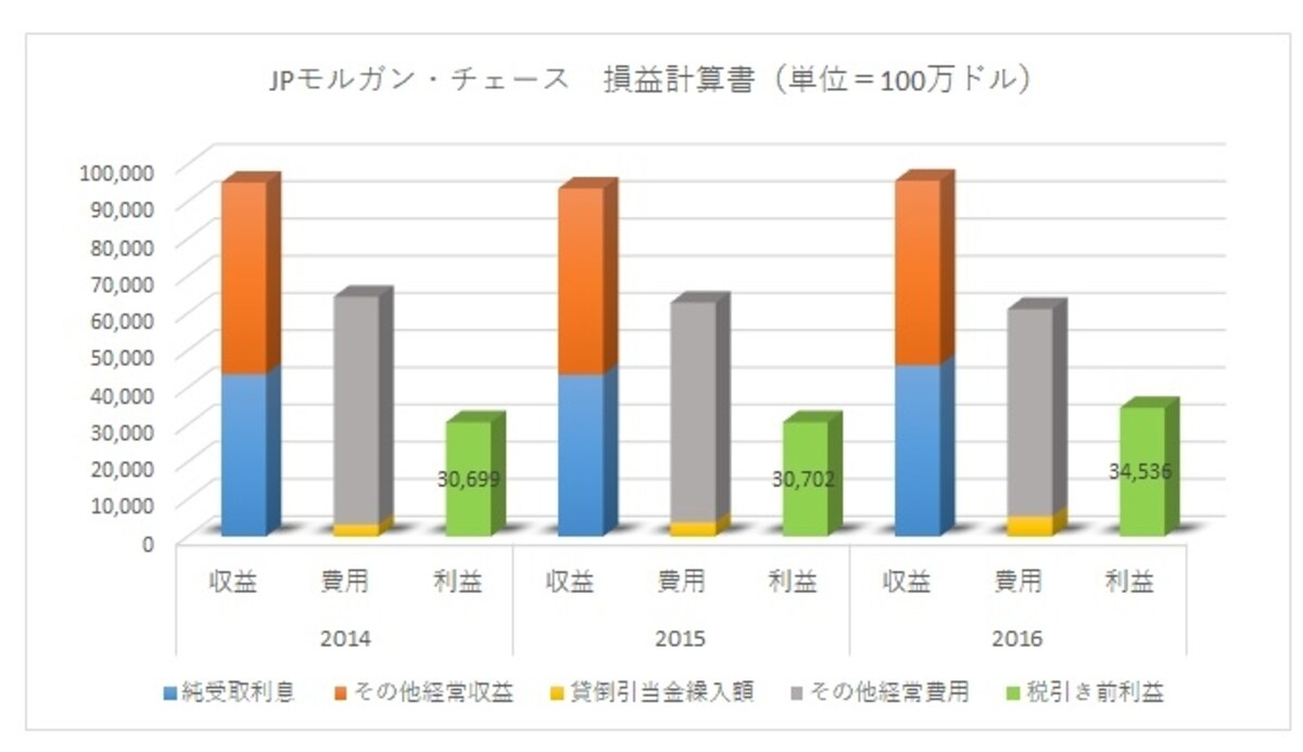 ＪＰモルガン・チェースの収益構造