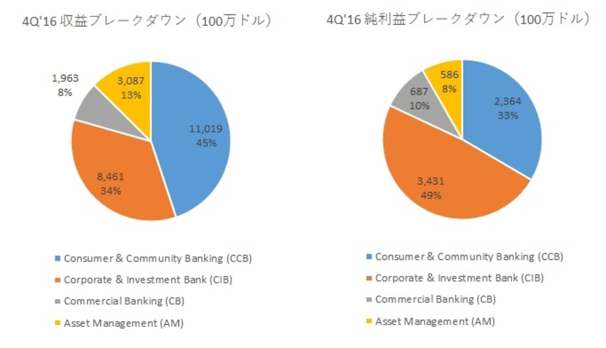 コーポレート＆インベストメントバンク部門が大きく伸びる