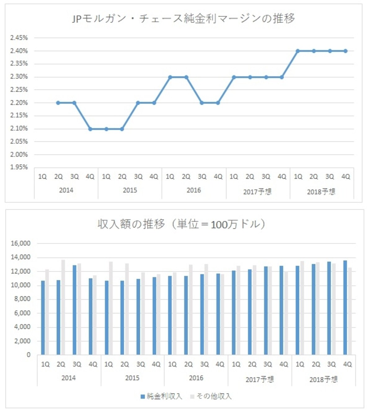 純金利収入（青棒線）は、純金利マージンの上昇傾向に沿って緩やかに増加