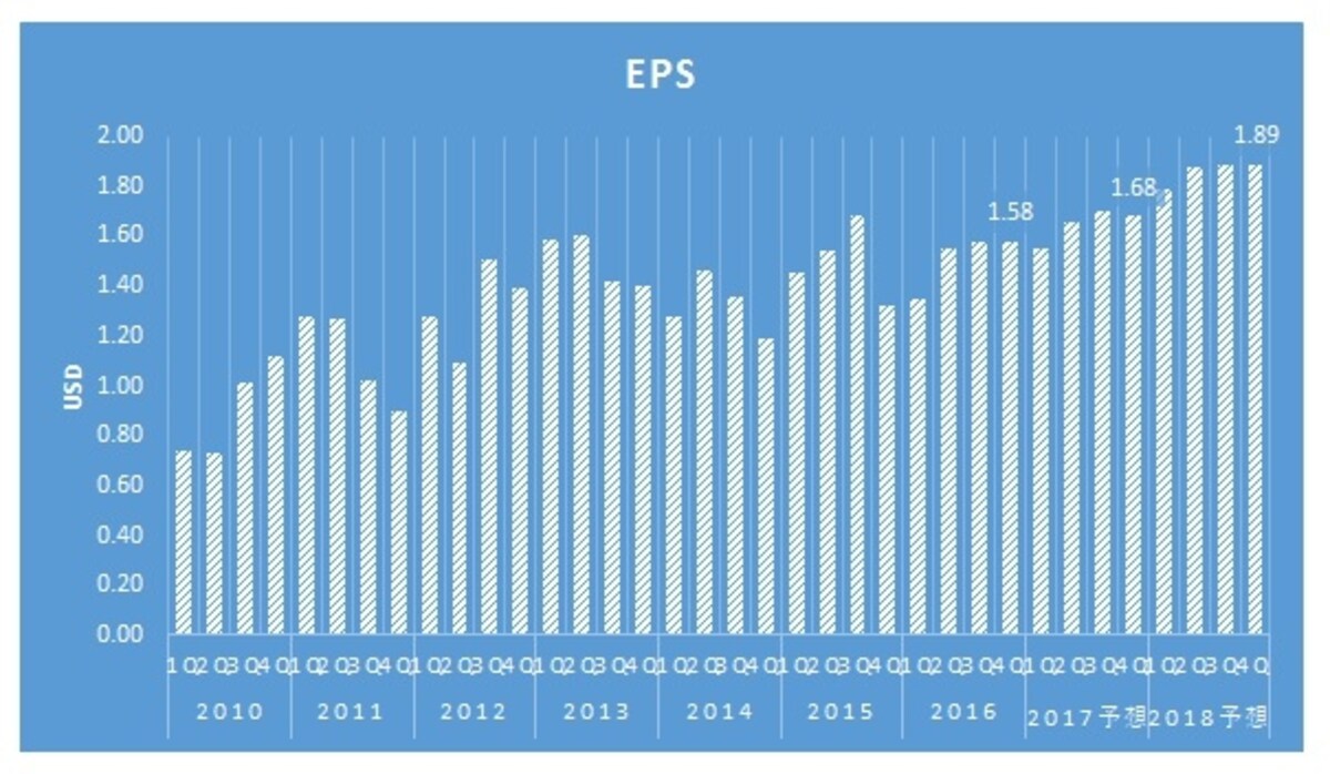 堅調に伸び続けるEPS