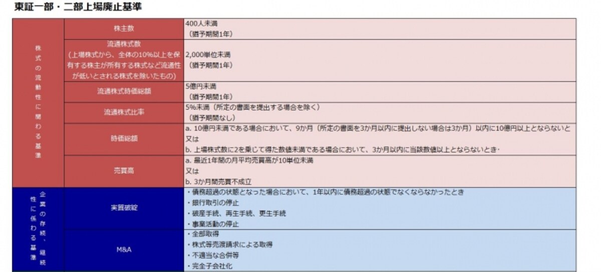 東証一部・二部上場廃止基準
