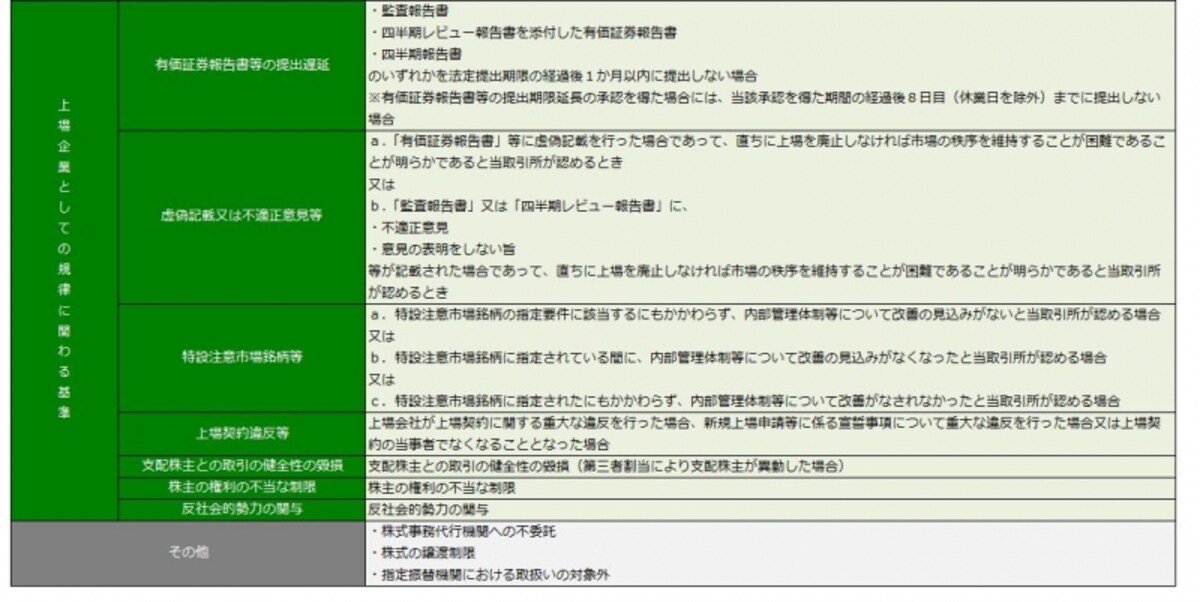 東証一部・二部上場廃止基準