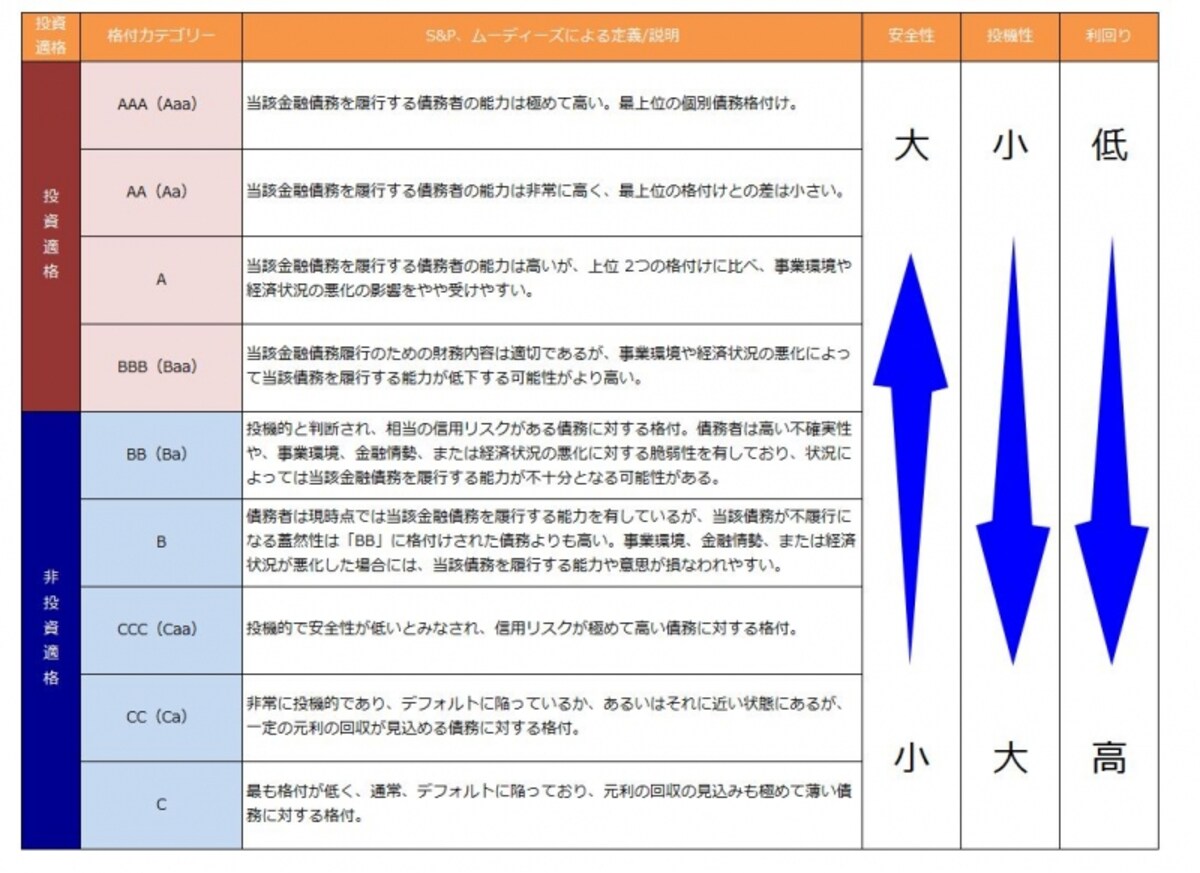 日本の格付機関の格付一覧