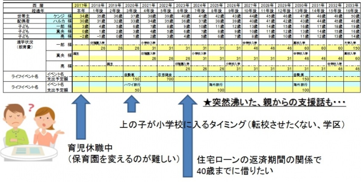 子どもの成長と考えるマイホーム購入のタイミング　(C)FPオフィス Life & Financial Clinic