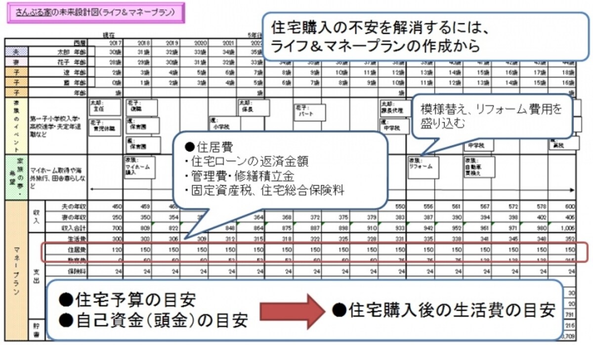 ライプランとマイホーム購入のタイミング
