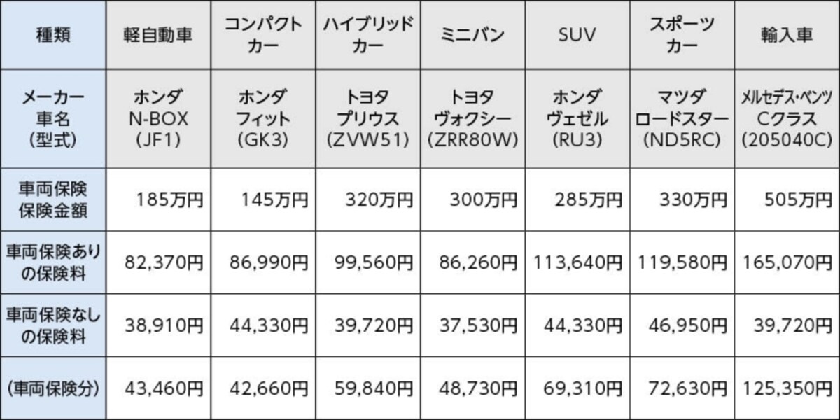 （表1）車の種類別の保険料例：保険料はダイレクト自動車保険S社のホームページで、2017年2月26日に表2の条件で見積りを行った結果を記載しています