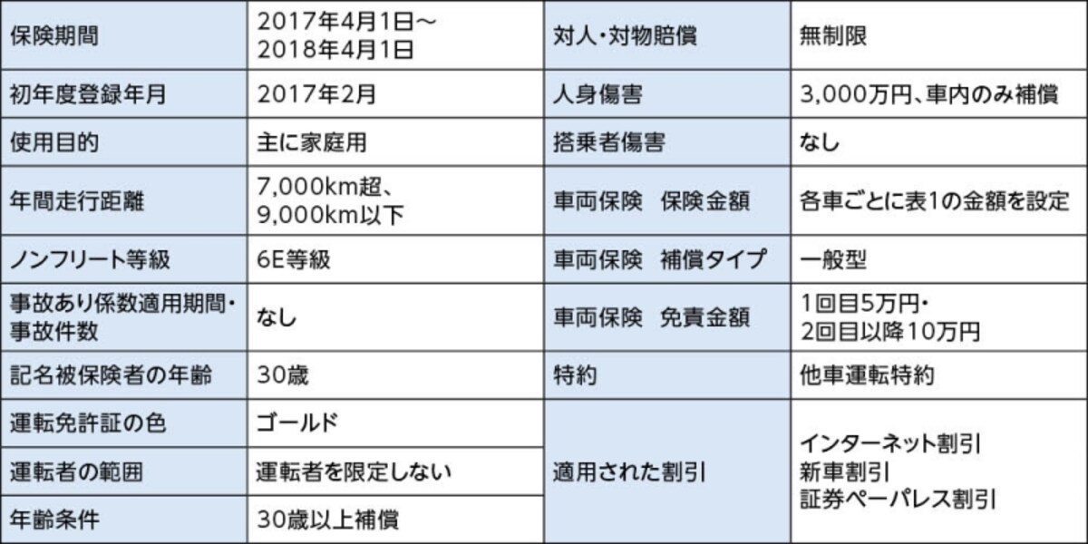 （表2）保険料の試算条件