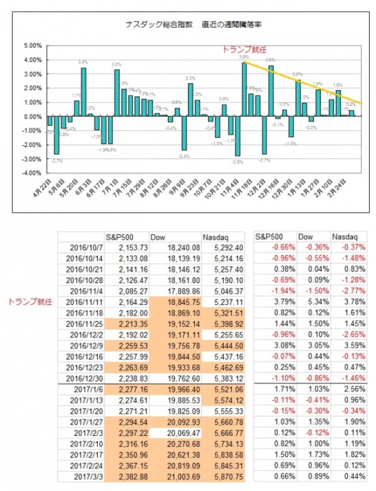 2016年後半からの主要三指数の週間騰落状況