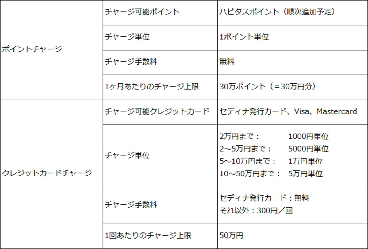 Polletカードのチャージ方法