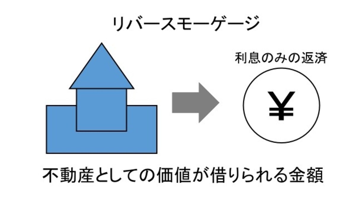 リバースモーゲージの図