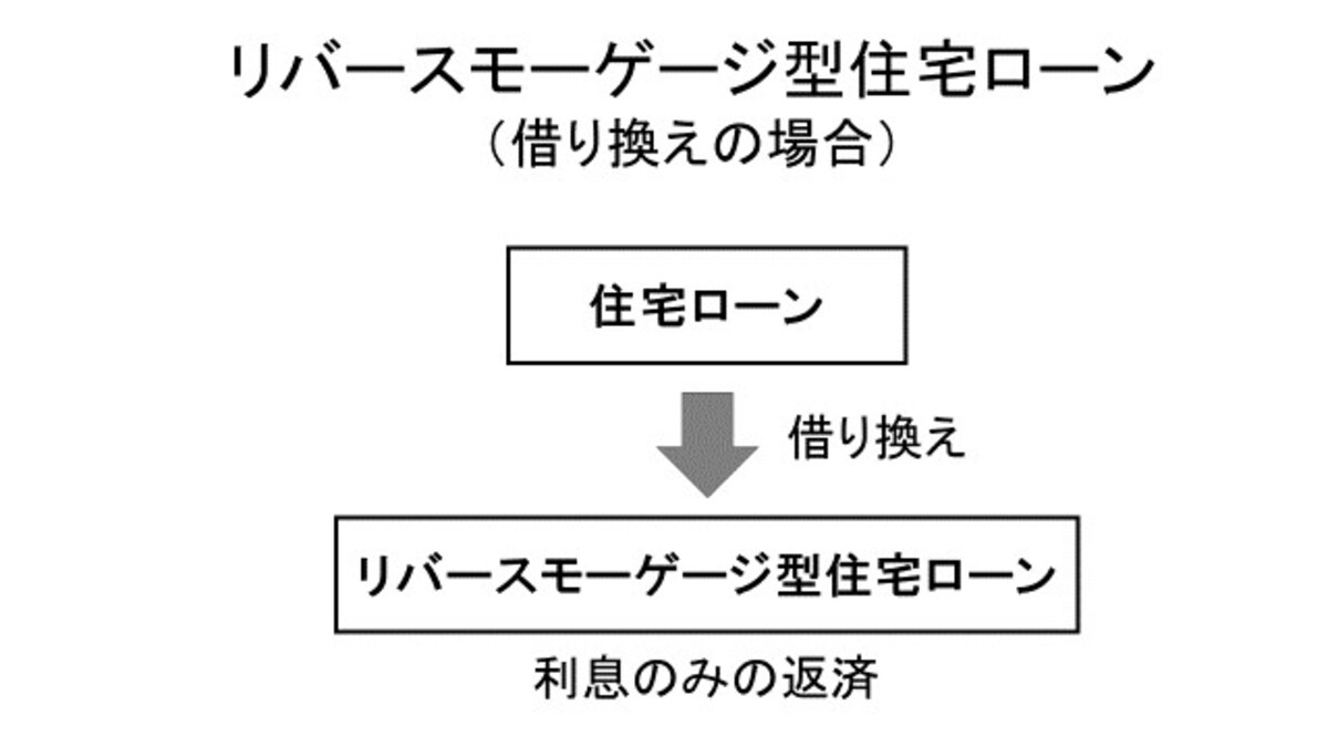 リバースモーゲージ型住宅ローンの図