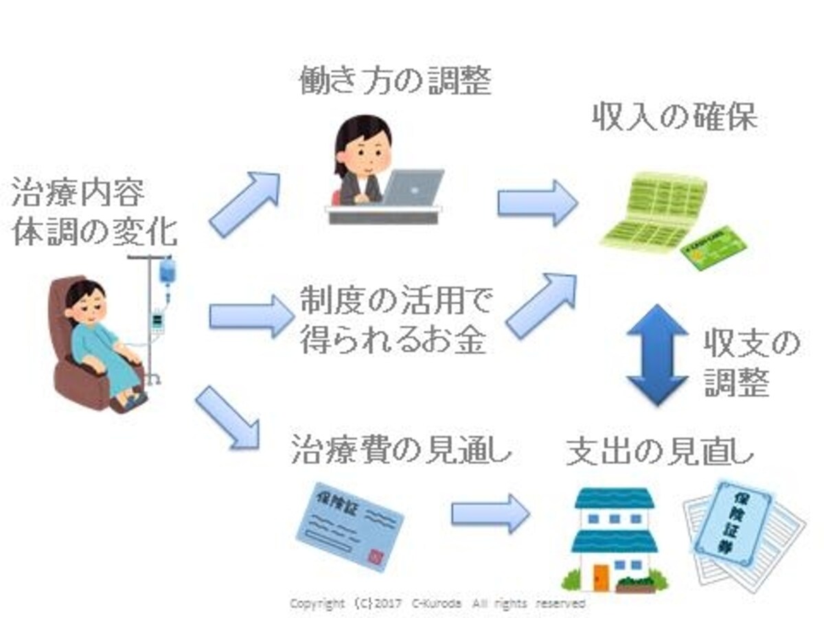 がん罹患後の収支の調整の図