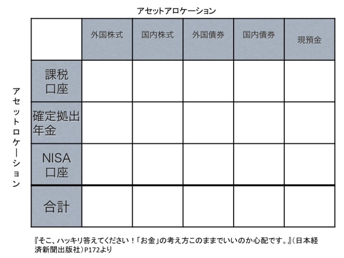 資産配分とお金の置き場所